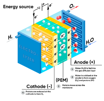BluPEM-EL. Electrolyzer test station with fully native EIS - Image 2